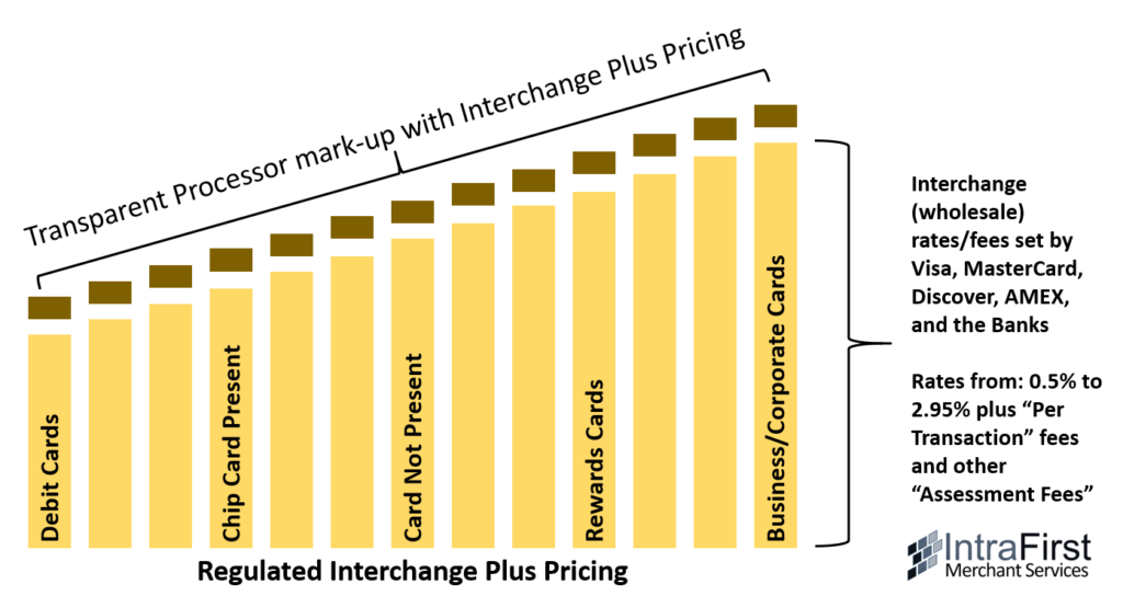 How Does Interchange Plus Pricing Work