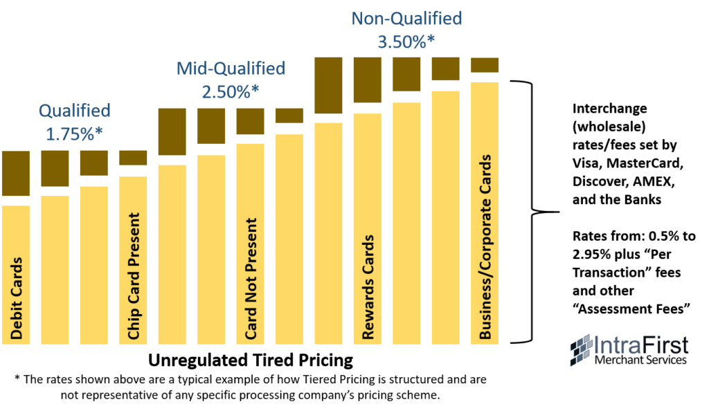 Interchange Plus Pricing | Credit Card Processing For Small Businesses